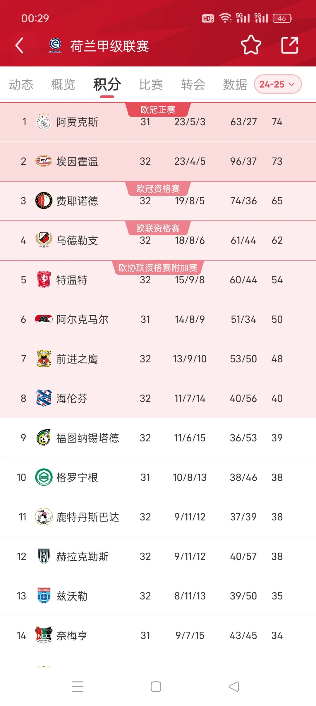 阿贾克斯连胜，追赶领先对手