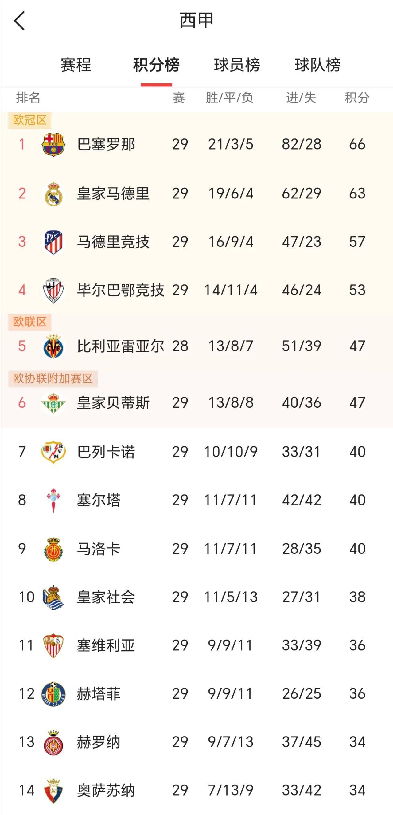 皇马继续领跑西甲积分榜，巴萨遭遇黑马巴拉多利德逼平