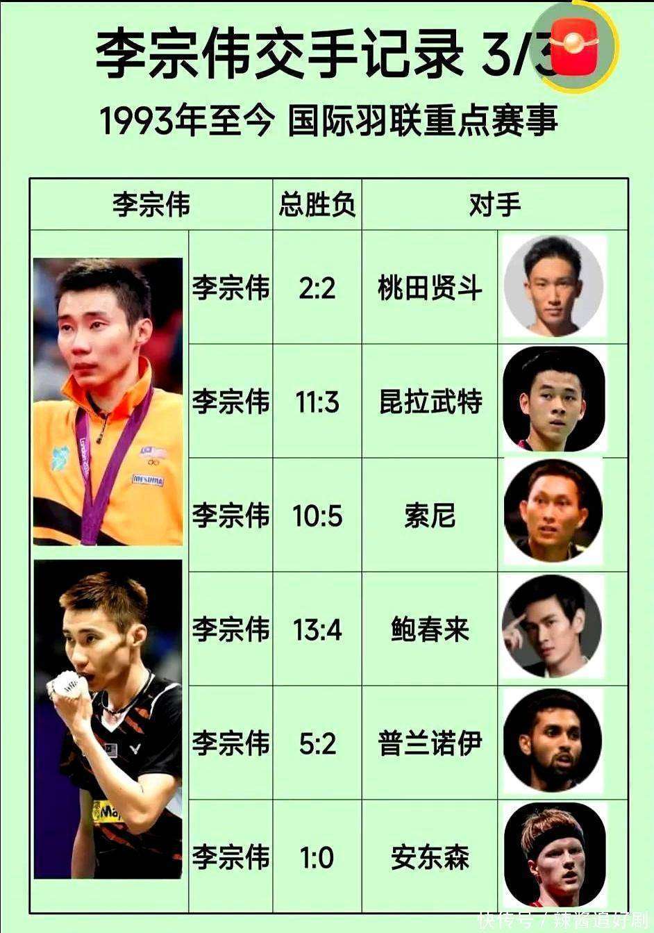关于丹麦羽毛球队碾压印尼羽毛球队，李宗伟完成帽子戏法的信息